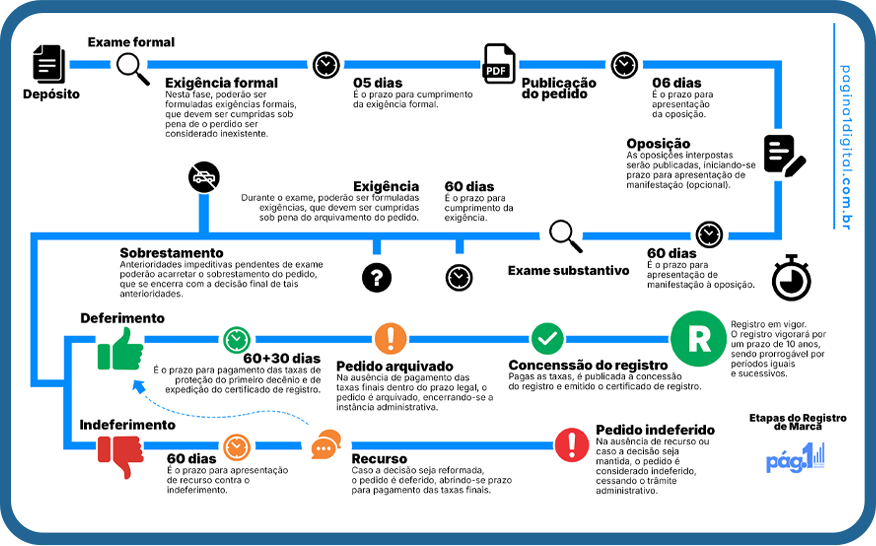 2022 - Agência Página1 Digital